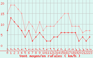 Courbe de la force du vent pour Charleville-Mzires (08)