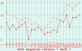 Courbe de la force du vent pour Dijon / Longvic (21)