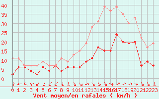 Courbe de la force du vent pour Istres (13)