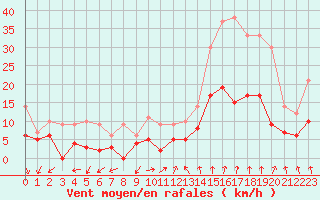 Courbe de la force du vent pour Orange (84)