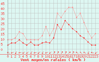 Courbe de la force du vent pour Saint-Auban (04)