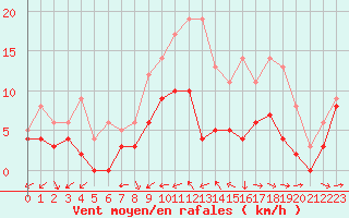 Courbe de la force du vent pour Nmes - Garons (30)