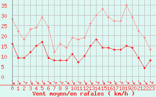 Courbe de la force du vent pour Montauban (82)