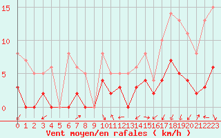 Courbe de la force du vent pour Aubenas - Lanas (07)