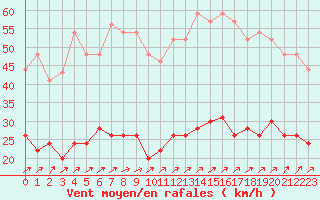 Courbe de la force du vent pour Dunkerque (59)