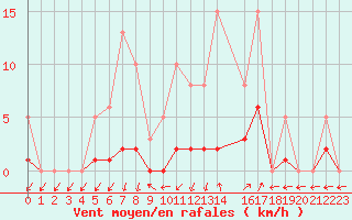 Courbe de la force du vent pour Trets (13)
