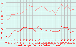 Courbe de la force du vent pour Cap de la Hague (50)