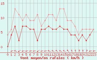 Courbe de la force du vent pour Nmes - Garons (30)