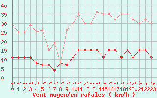 Courbe de la force du vent pour Trappes (78)