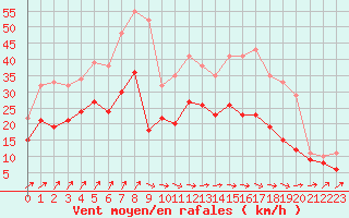 Courbe de la force du vent pour Chteaudun (28)