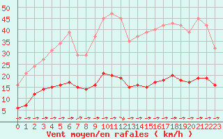 Courbe de la force du vent pour Luc-sur-Orbieu (11)