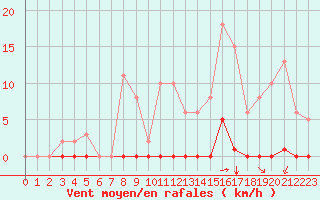 Courbe de la force du vent pour Saint-Vran (05)