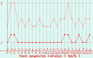 Courbe de la force du vent pour Gjilan (Kosovo)