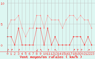Courbe de la force du vent pour Bourg-Saint-Maurice (73)