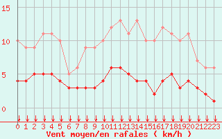 Courbe de la force du vent pour Fiscaglia Migliarino (It)