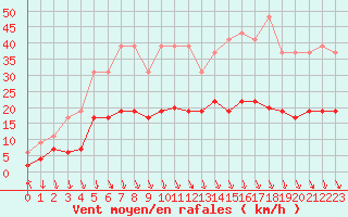 Courbe de la force du vent pour Saint-Etienne (42)