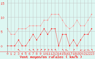 Courbe de la force du vent pour Auxerre-Perrigny (89)