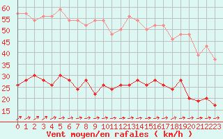 Courbe de la force du vent pour Le Touquet (62)