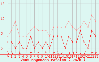 Courbe de la force du vent pour Dax (40)