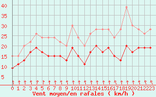 Courbe de la force du vent pour Dinard (35)