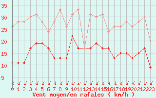 Courbe de la force du vent pour Villacoublay (78)