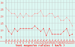 Courbe de la force du vent pour Paris - Montsouris (75)