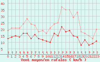 Courbe de la force du vent pour Dinard (35)