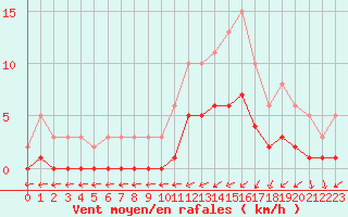Courbe de la force du vent pour Ancey (21)