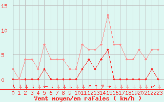 Courbe de la force du vent pour Chamonix-Mont-Blanc (74)