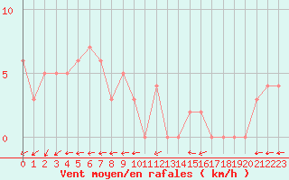 Courbe de la force du vent pour Chteau-Chinon (58)