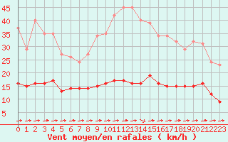 Courbe de la force du vent pour Luc-sur-Orbieu (11)