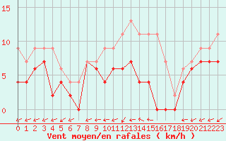 Courbe de la force du vent pour Bergerac (24)