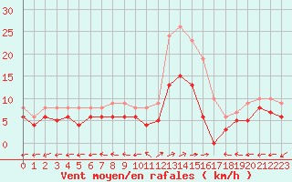 Courbe de la force du vent pour Mont-de-Marsan (40)