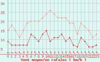 Courbe de la force du vent pour Charleville-Mzires (08)