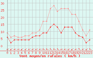 Courbe de la force du vent pour Mont-de-Marsan (40)