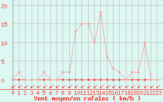 Courbe de la force du vent pour Treize-Vents (85)