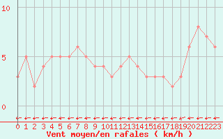 Courbe de la force du vent pour Chteau-Chinon (58)
