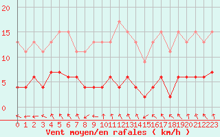 Courbe de la force du vent pour Metz-Nancy-Lorraine (57)