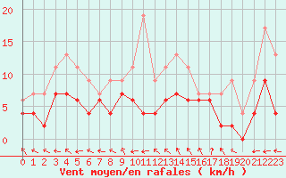 Courbe de la force du vent pour Beauvais (60)
