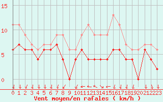 Courbe de la force du vent pour Cazaux (33)