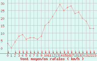 Courbe de la force du vent pour Rochegude (26)