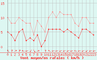 Courbe de la force du vent pour Colmar (68)