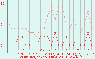 Courbe de la force du vent pour Le Luc - Cannet des Maures (83)