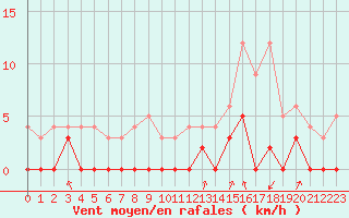Courbe de la force du vent pour Bagnres-de-Luchon (31)
