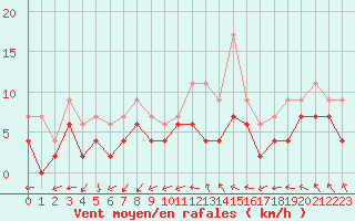 Courbe de la force du vent pour Chteauroux (36)