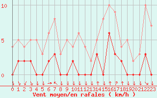 Courbe de la force du vent pour Bagnres-de-Luchon (31)
