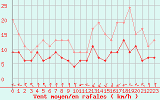 Courbe de la force du vent pour Pointe de Socoa (64)