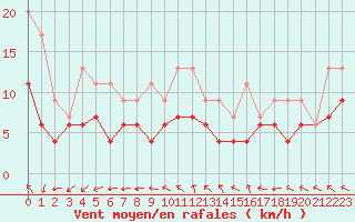 Courbe de la force du vent pour Bordeaux (33)