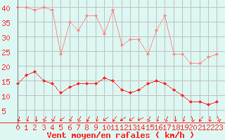 Courbe de la force du vent pour Saint-Bauzile (07)