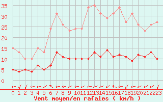 Courbe de la force du vent pour Valleroy (54)